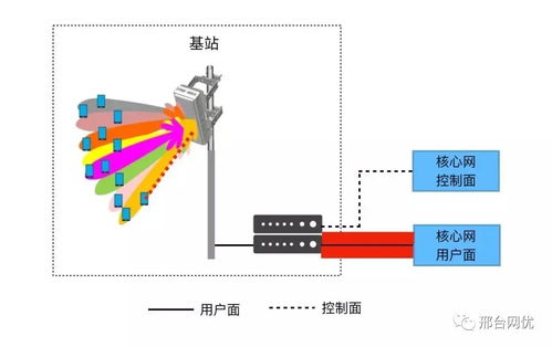 5G架構選項3使用的接入技術 5G網絡到底長什么樣？通信設備技術領域一目了然